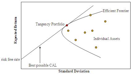 Frontiera efficiente