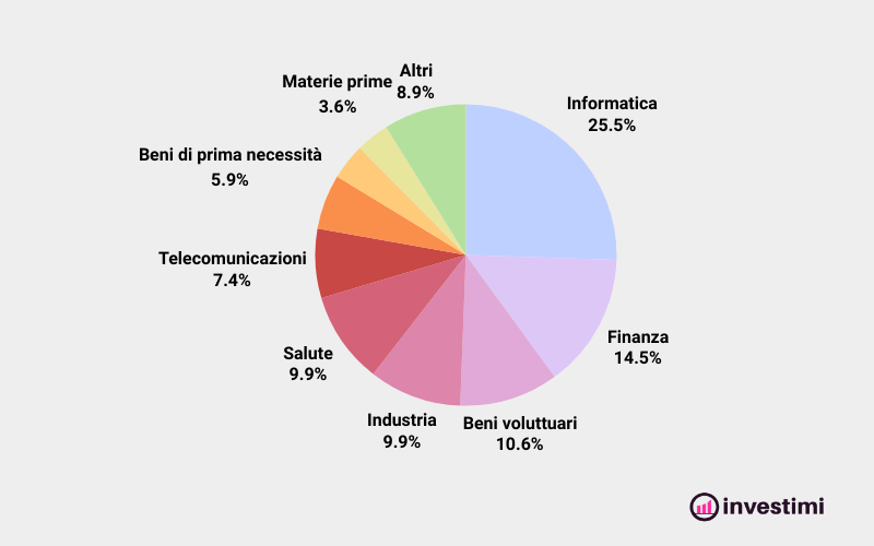 Settori FTSE ALL WORLD