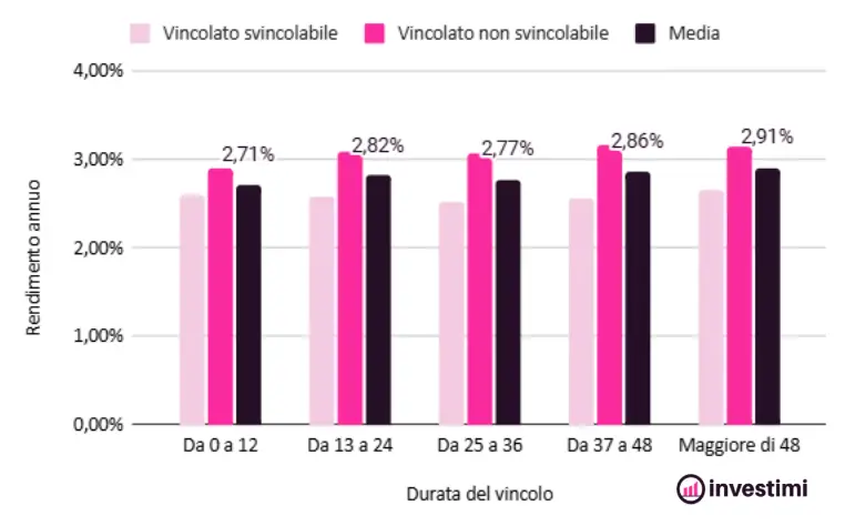 rendimenti-conti-deposito-italia-grafici-confronto