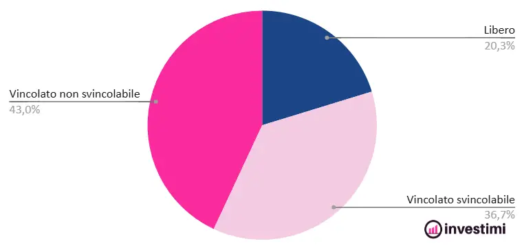 conti-deposito-italia-distribuzione-per-tipologia