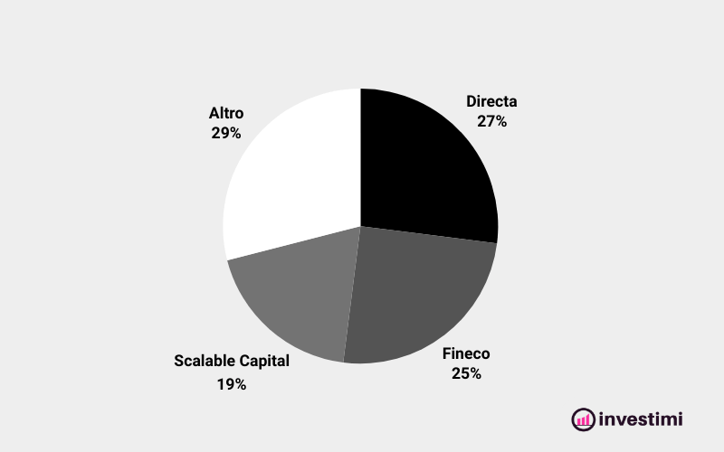 statistiche-broker-più-utilizzati-ETF