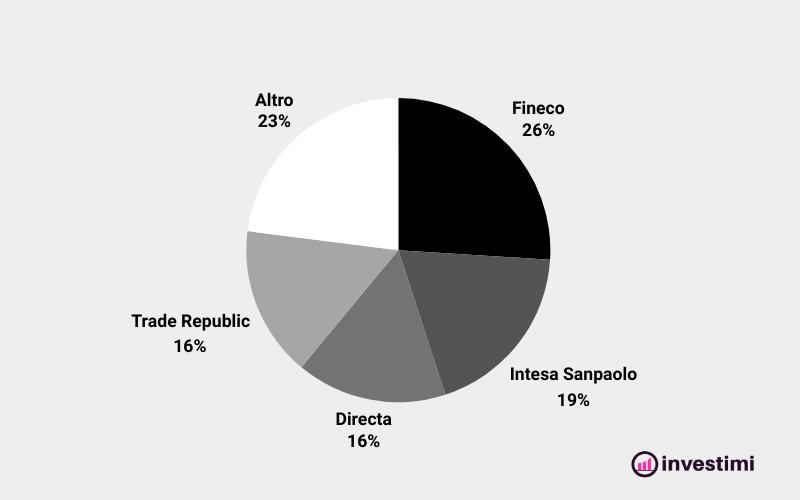 statistiche-broker-più-utilizzati-azioni