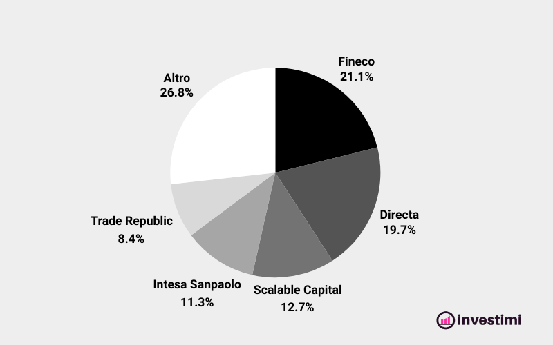 statistiche-broker-più-utilizzati