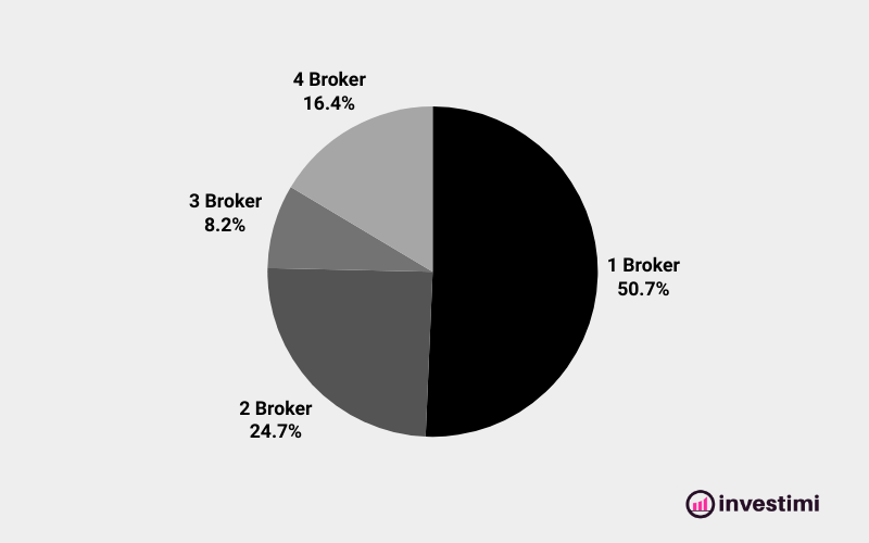 statistiche-numero-broker-per-utente