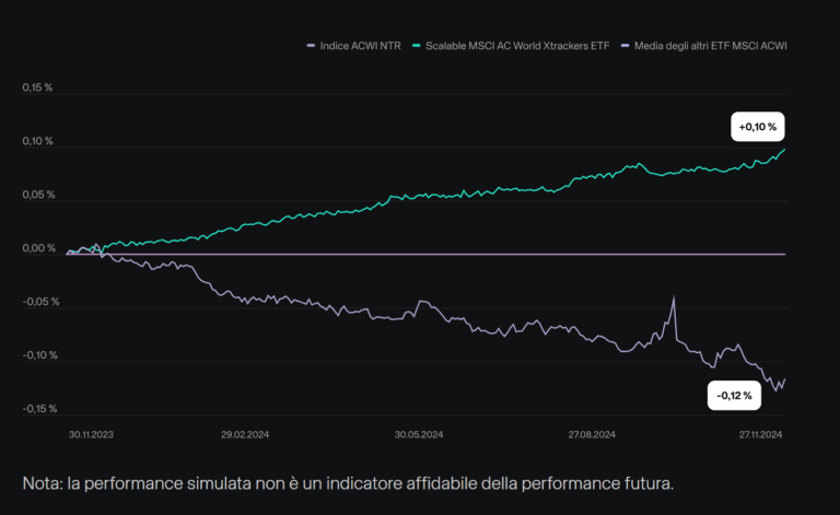 Scalable-MSCI-AC-World-ETF