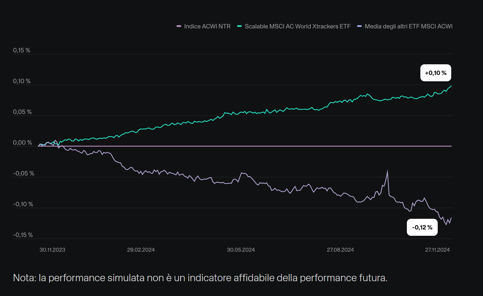 Scalable MSCI AC World Xtrackers ETF | Come funziona?