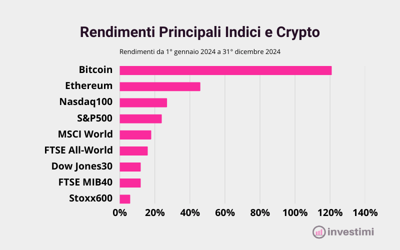 rendimenti-2024-principali-indici-mondiali