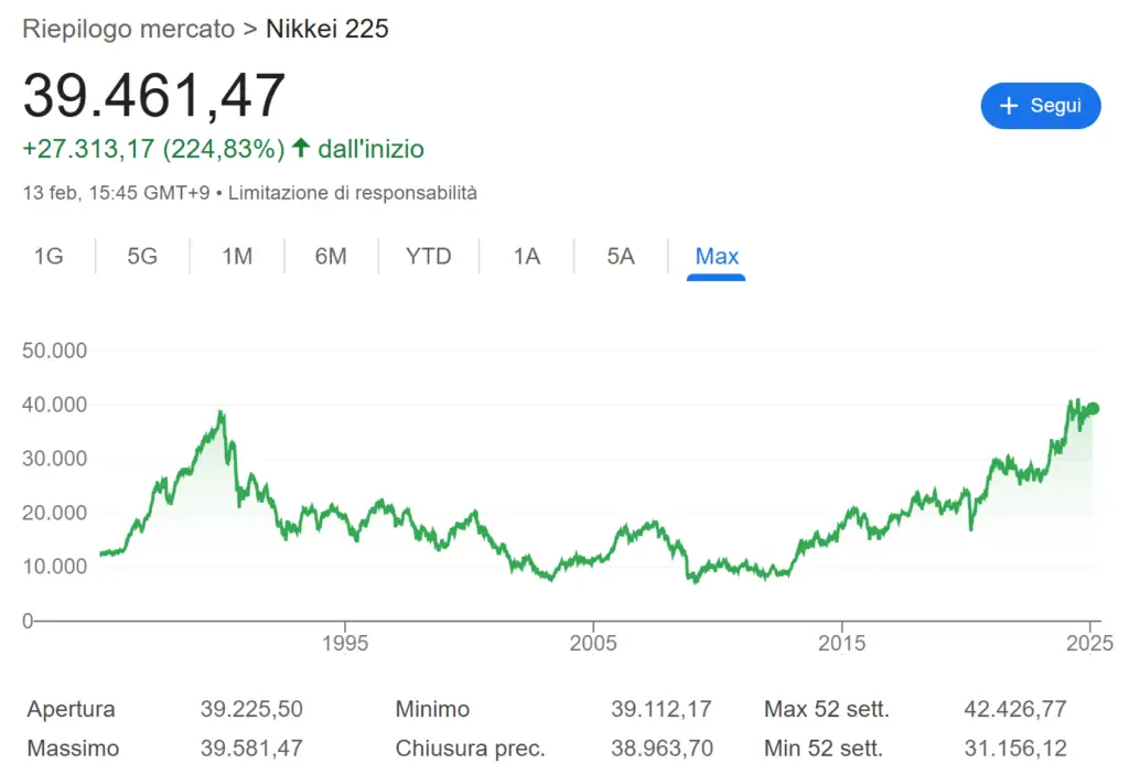 grafico-storico-nikkei-225