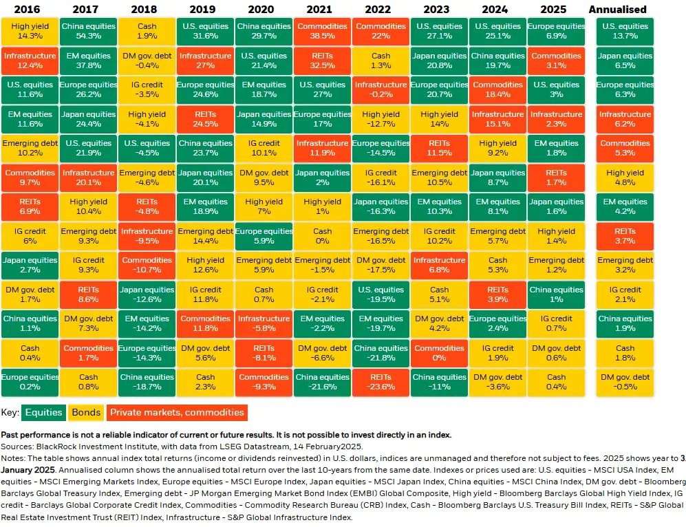 rendimenti-asset-finanziari-blackrock