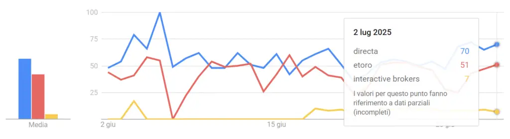 broker-famosi-statistiche-ricerche-30-giorni