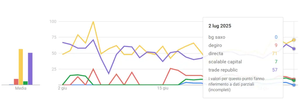 broker-investimento-famosi-statistiche-ricerche-30-giorni