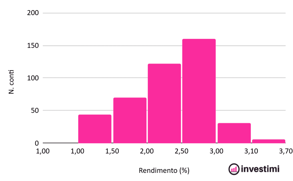 distribuzione-rendimenti-conti-deposito-italia-grafici-confronto
