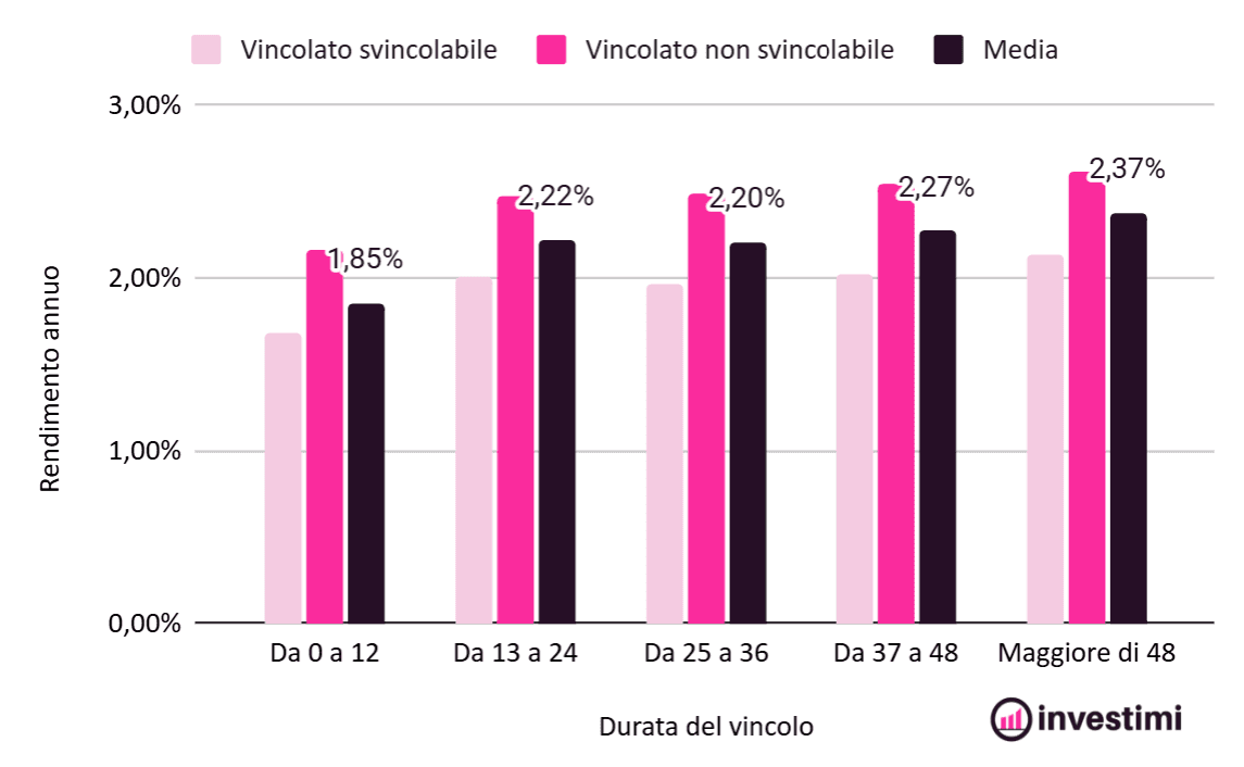 rendimenti-conti-deposito-italia-grafici-confronto