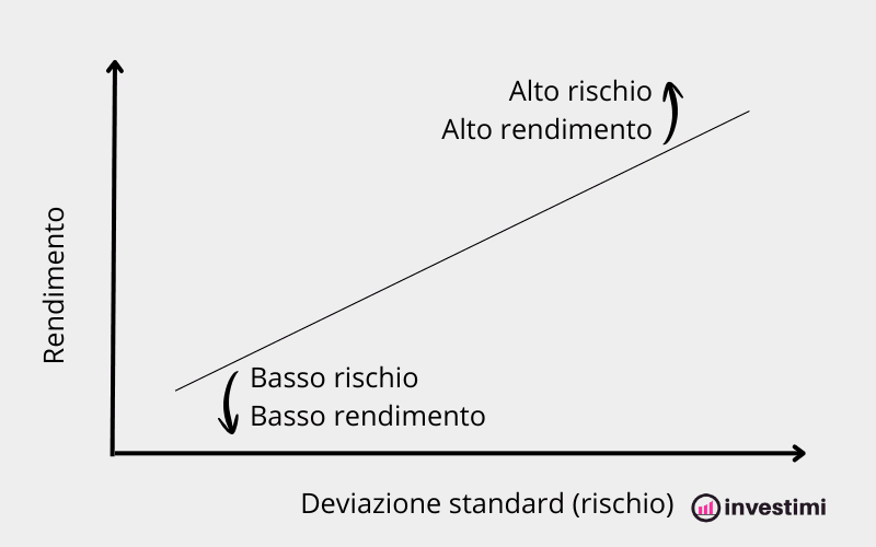 rapporto-rischio-rendimento-grafico
