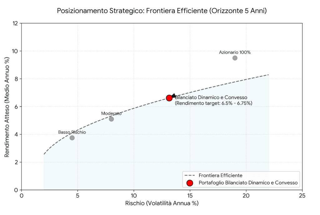 
diagramma-rischio-rendimento-portafoglio-bilanciato