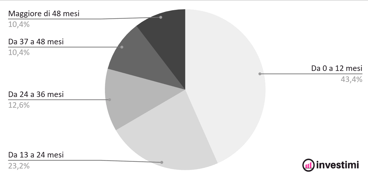 rendimenti-conti-deposito-italia-durata-vincoli