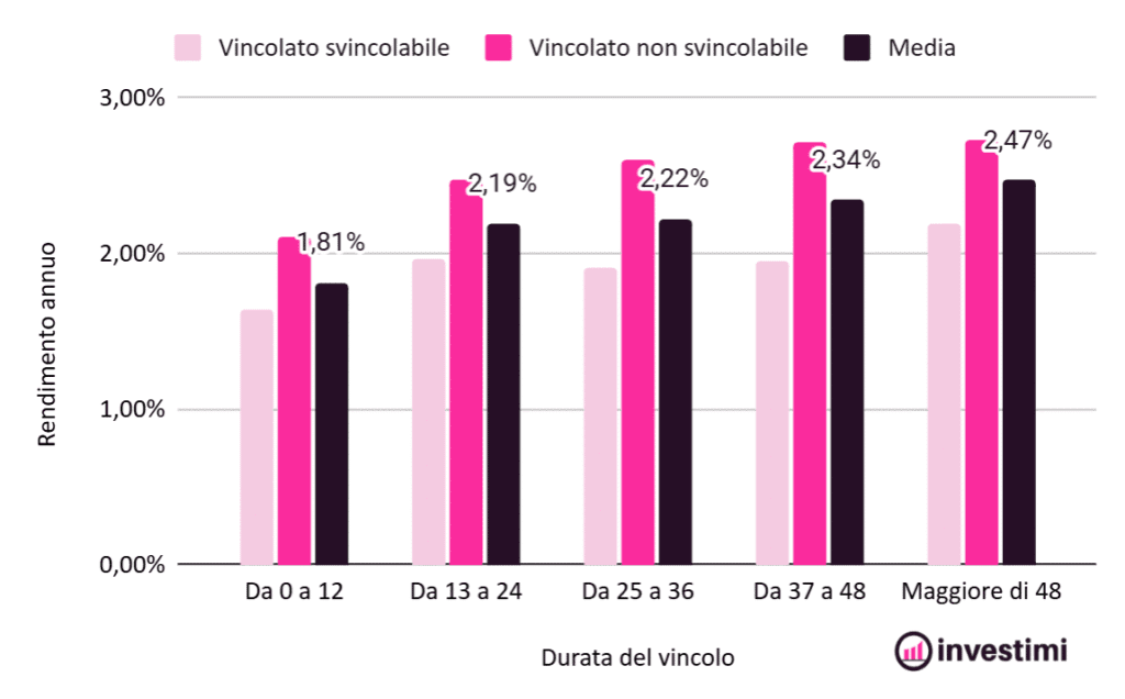 rendimenti-conti-deposito-italia-per-tipo-vincolo-e-durata-20260323