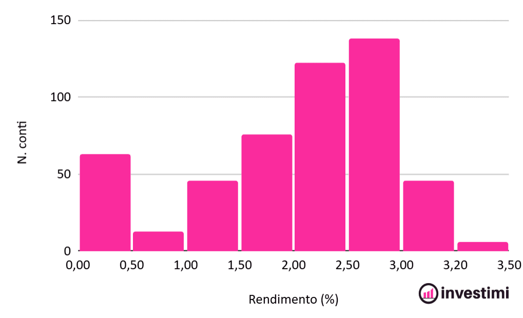 rendimenti-conti-deposito-italia-statistiche-distribuzione-rendimenti-20260323