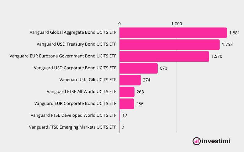 lifestrategy-vanguard-20-composizione-elenco-etf