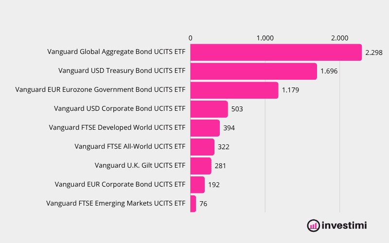 lifestrategy-vanguard-40-composizione-elenco-etf