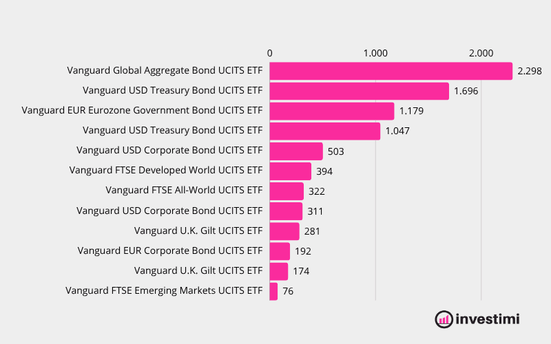 lifestrategy-vanguard-60-composizione-elenco-etf