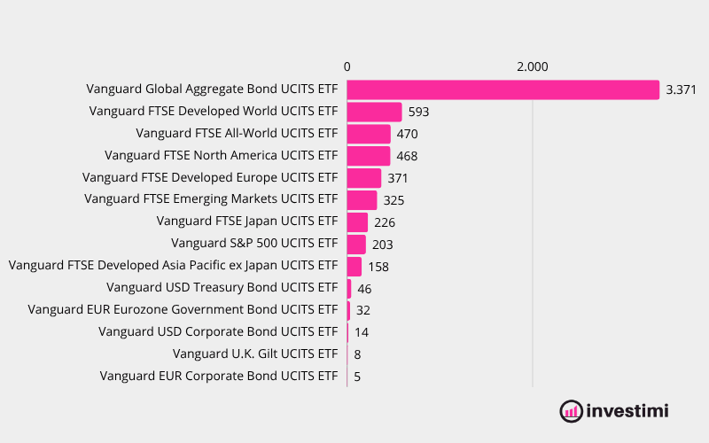 lifestrategy-vanguard-80-composizione-elenco-etf