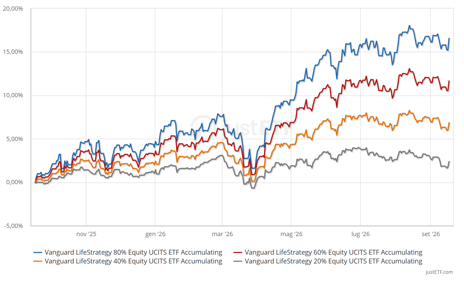 performance-lifestrategy-vanguard-grafico